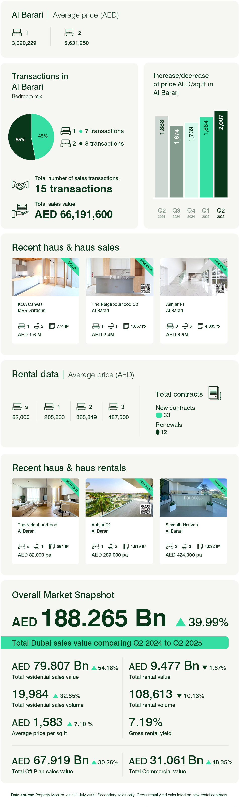 Al Barari Apartments Q2 2025