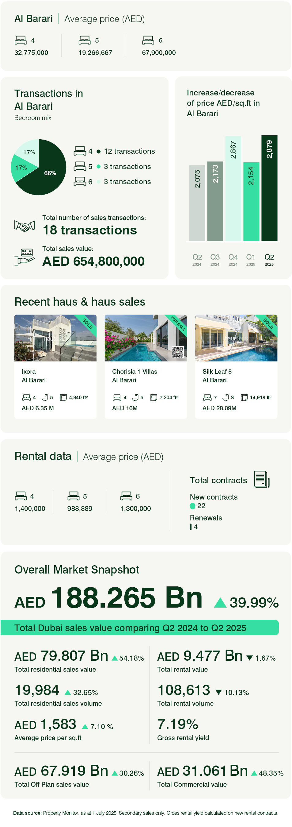 Al Barari - Townhouses & Villas Q2 2025