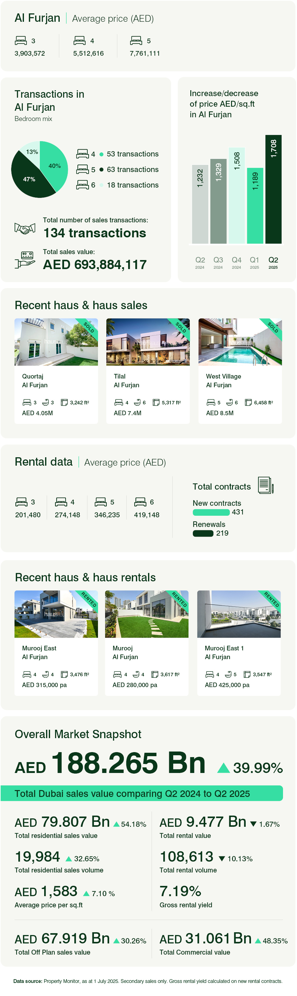 Al Furjan - Townhouses & Villas Q2 2025