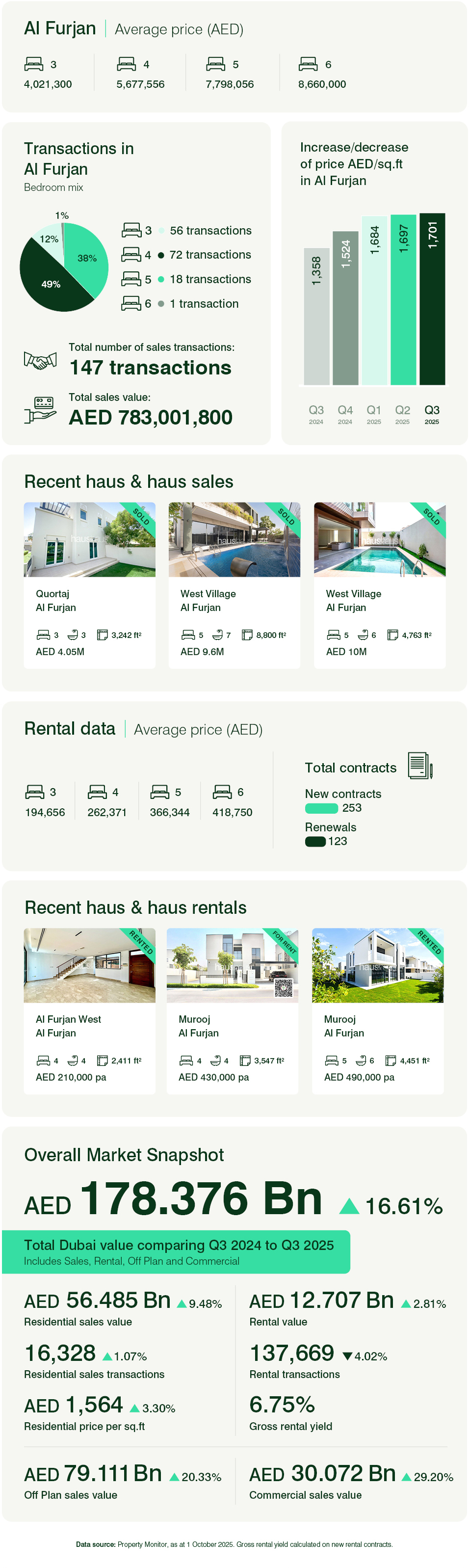 Al Furjan - Townhouses & Villas Q3 2025