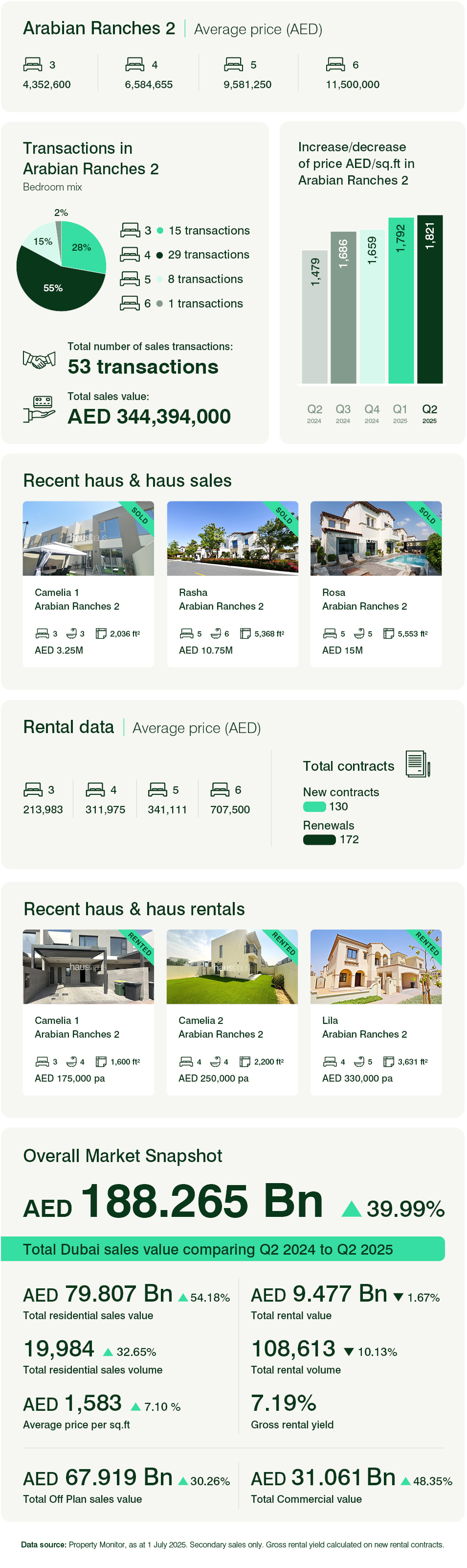 Arabian Ranches 2 Q2 2025