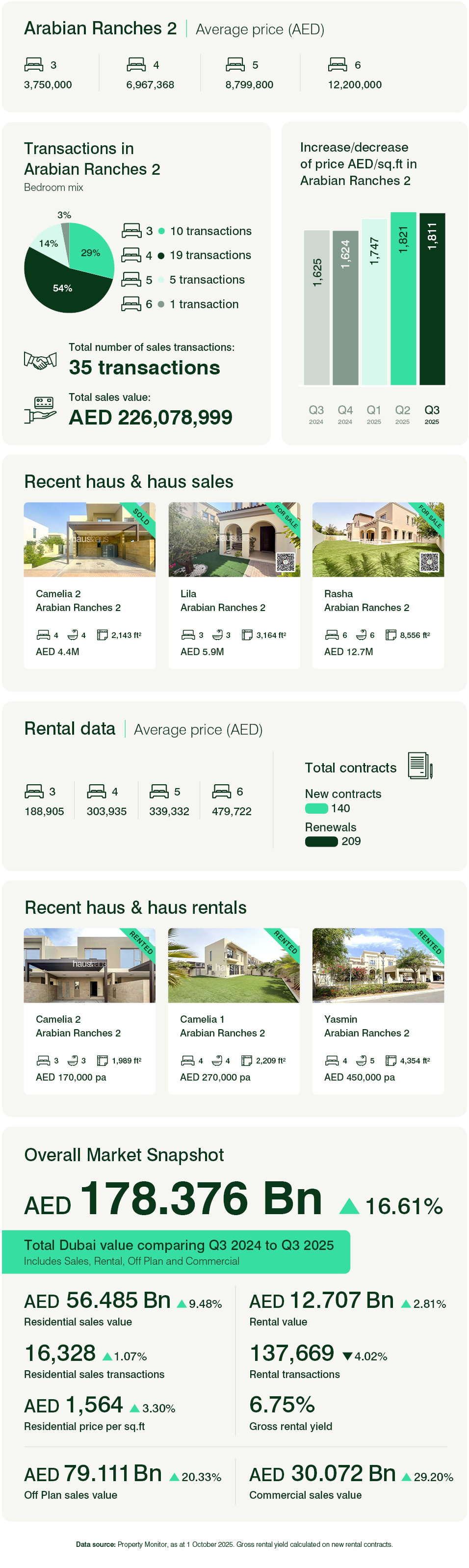 Arabian Ranches 2 Q3 2025