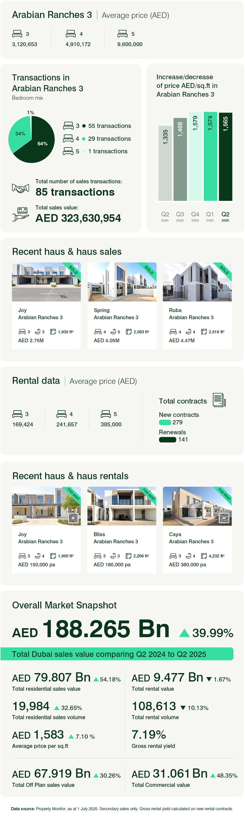 Arabian Ranches 3 Q2 2025