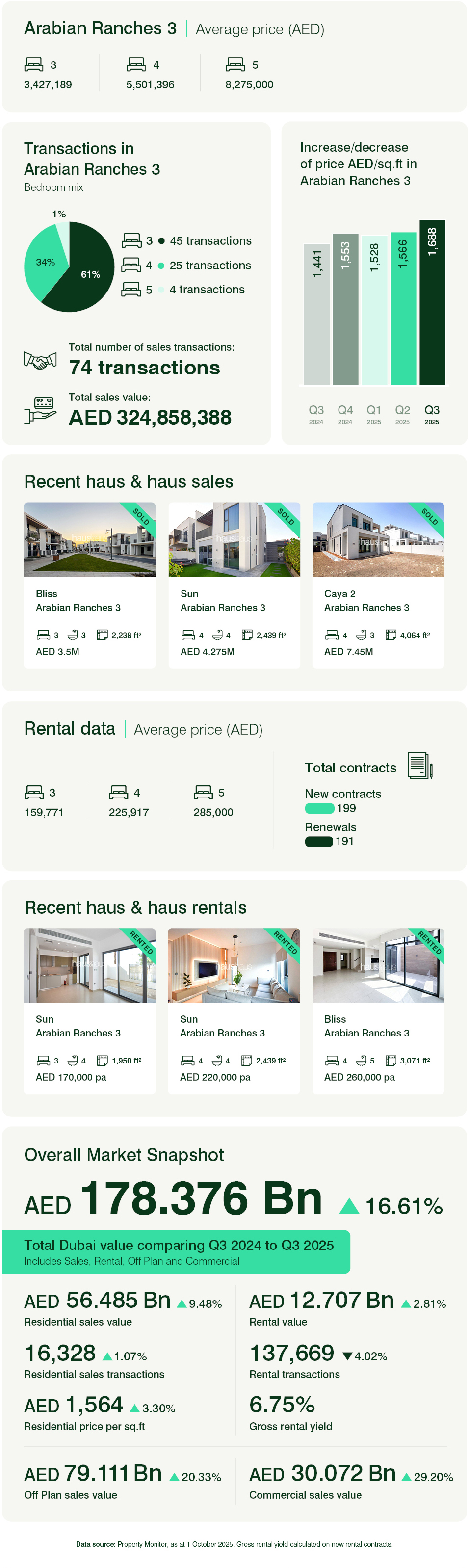 Arabian Ranches 3 Q3 2025