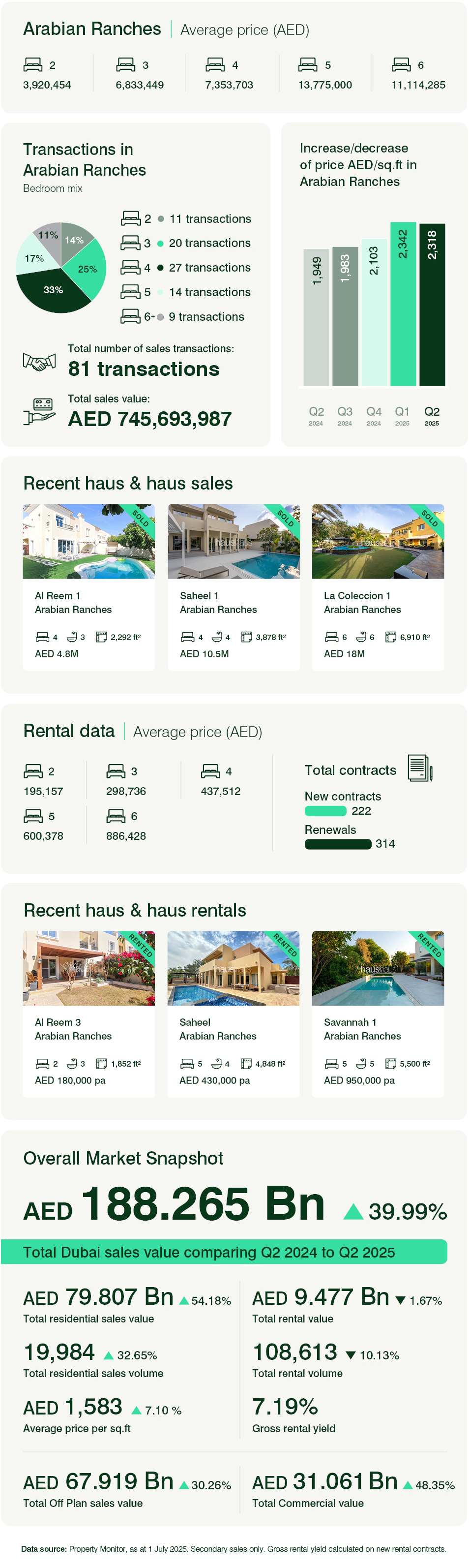 Arabian Ranches Q2 2025