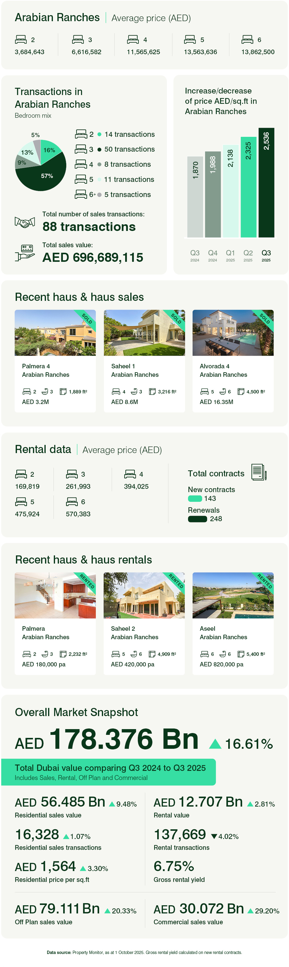 Arabian Ranches 1 Q3 2025