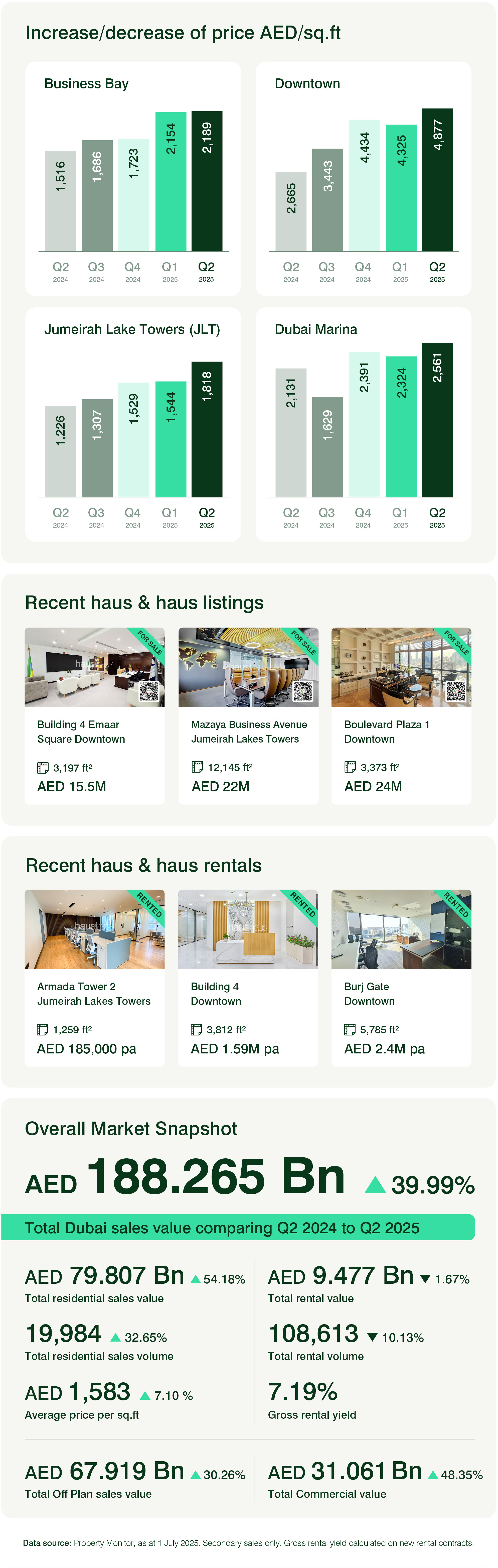 Dubai Commercial Q2 2025