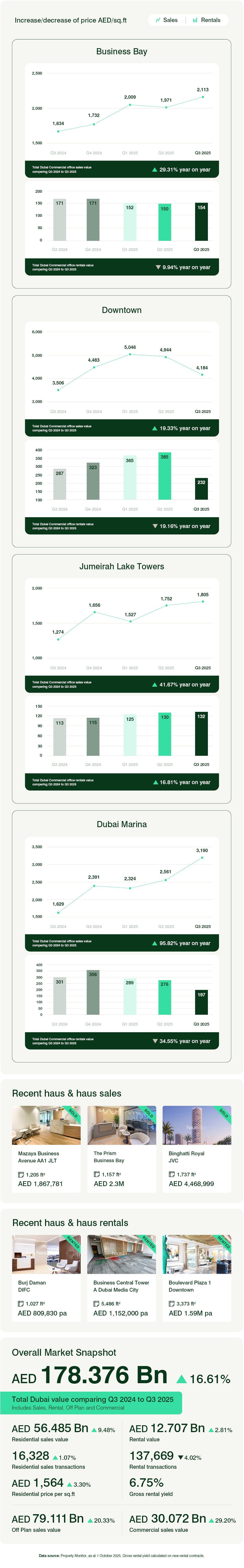 Dubai Commercial Q3 2025