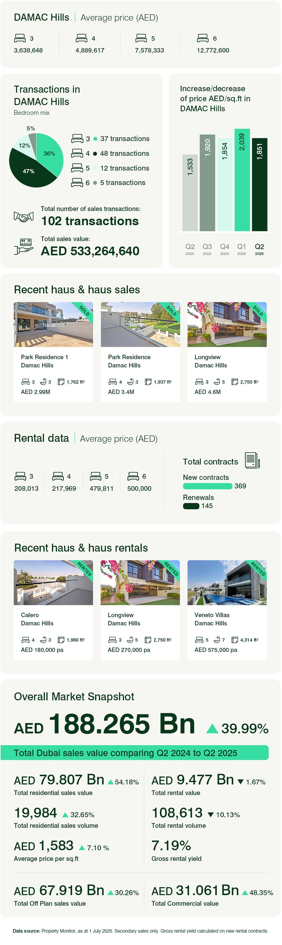 Damac Hills - Townhouses & Villas Q2 2025