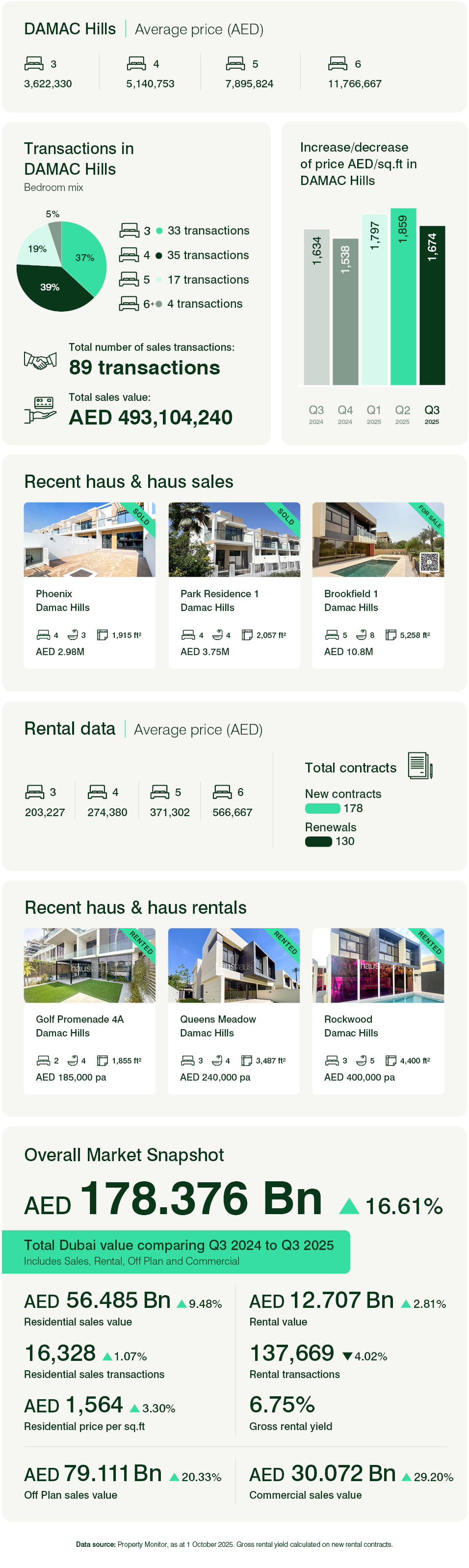 Damac Hills - Townhouses & Villas Q3 2025