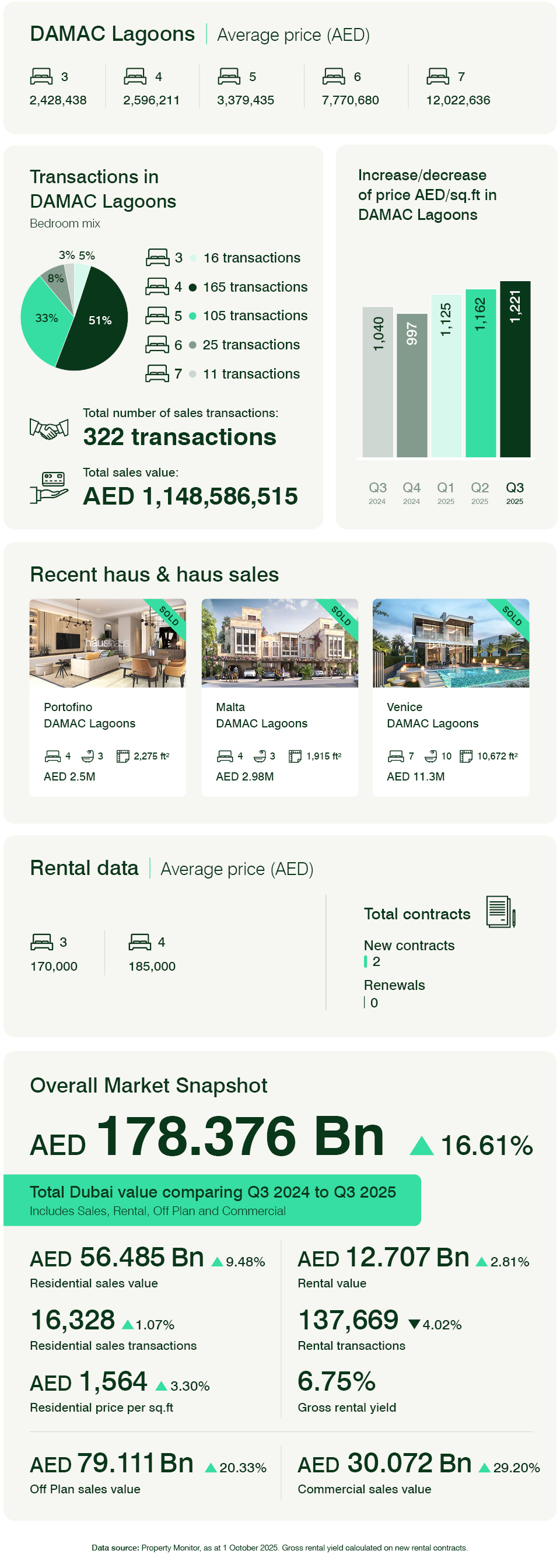 Damac Lagoons Q3 2025