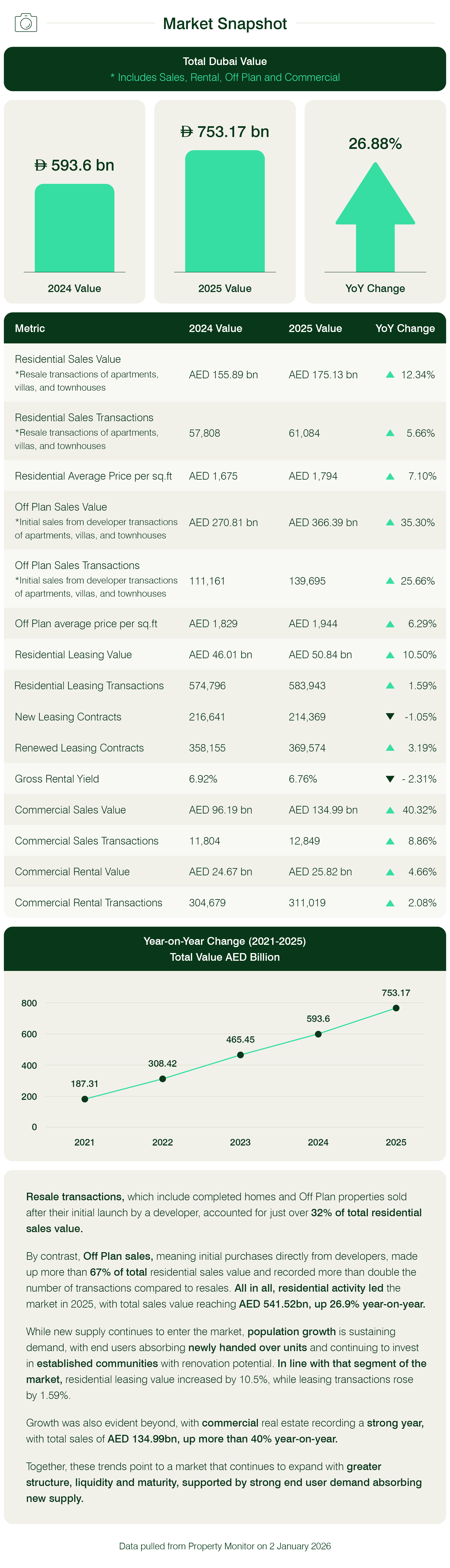 Dubai Real Estate Market Reports 2025