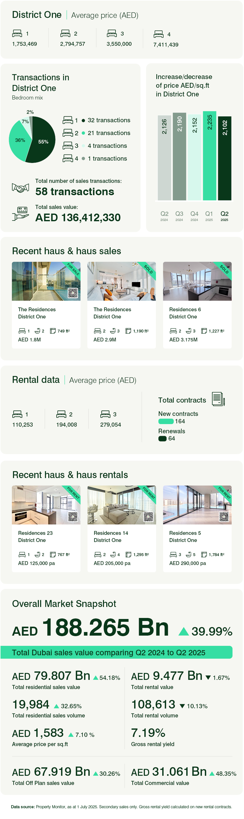 District One - Apartments Q2 2025