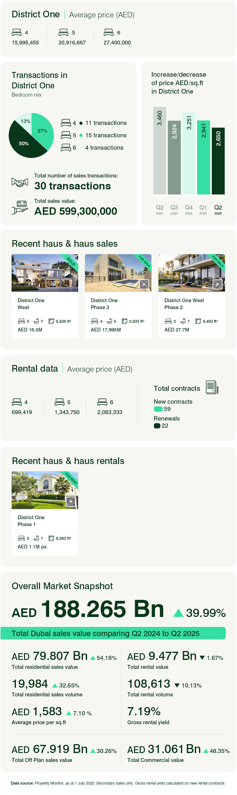 District One - Townhouses & Villas Q2 2025