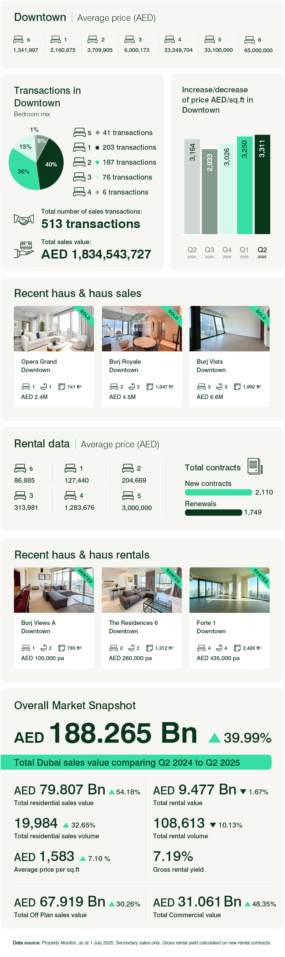 Downtown Dubai Q2 2025