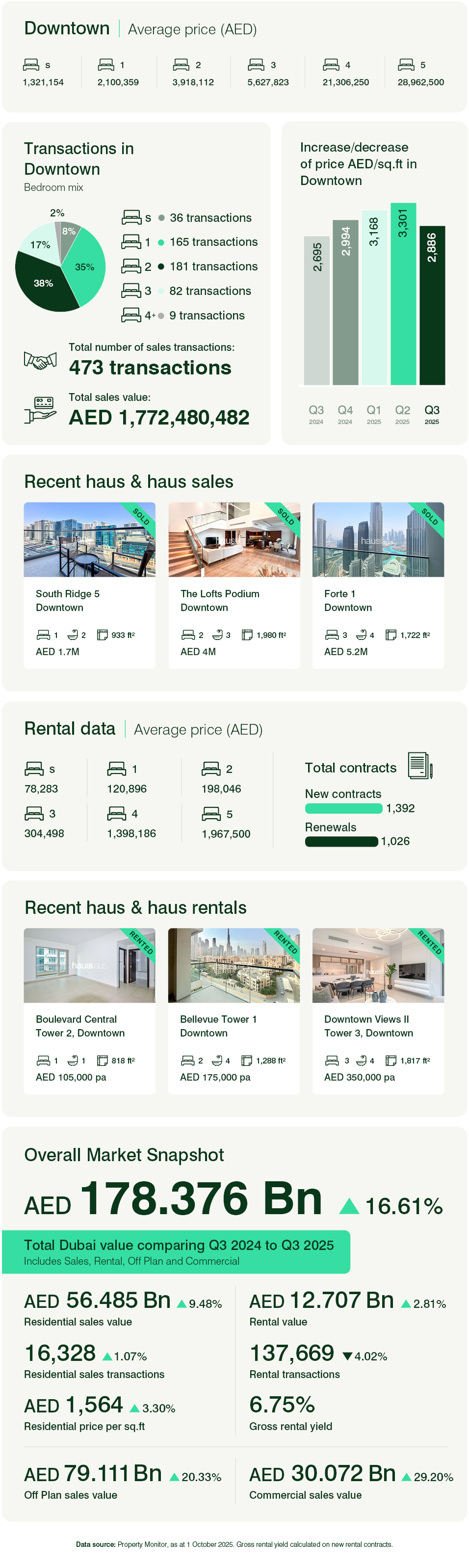 Downtown Dubai Q3 2025