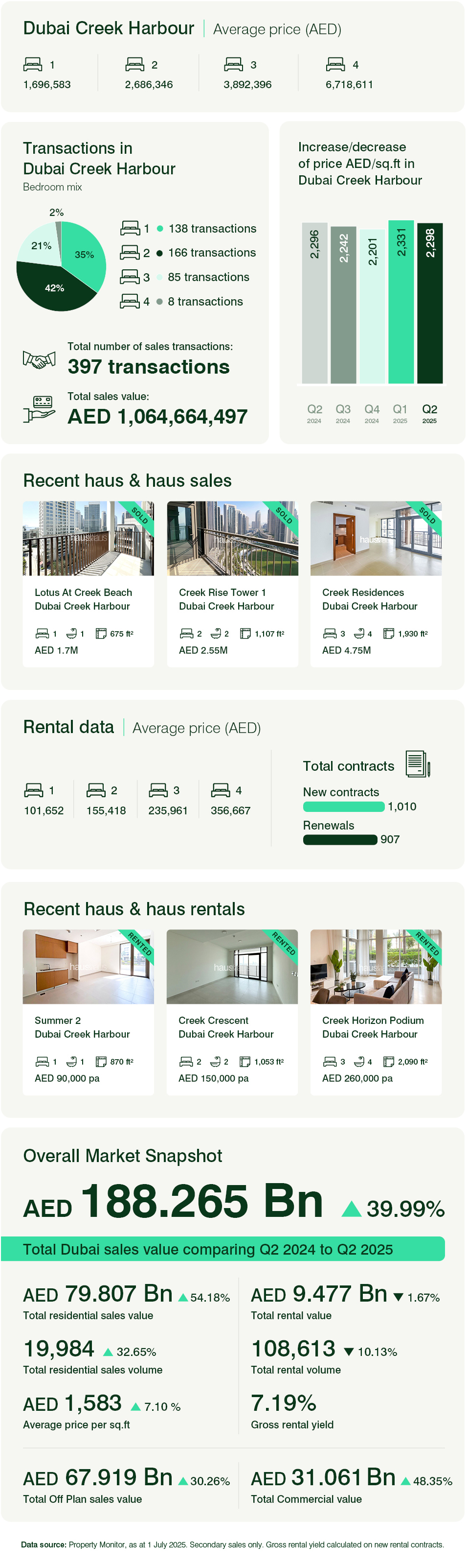 Dubai Creek Harbour Q2 2025