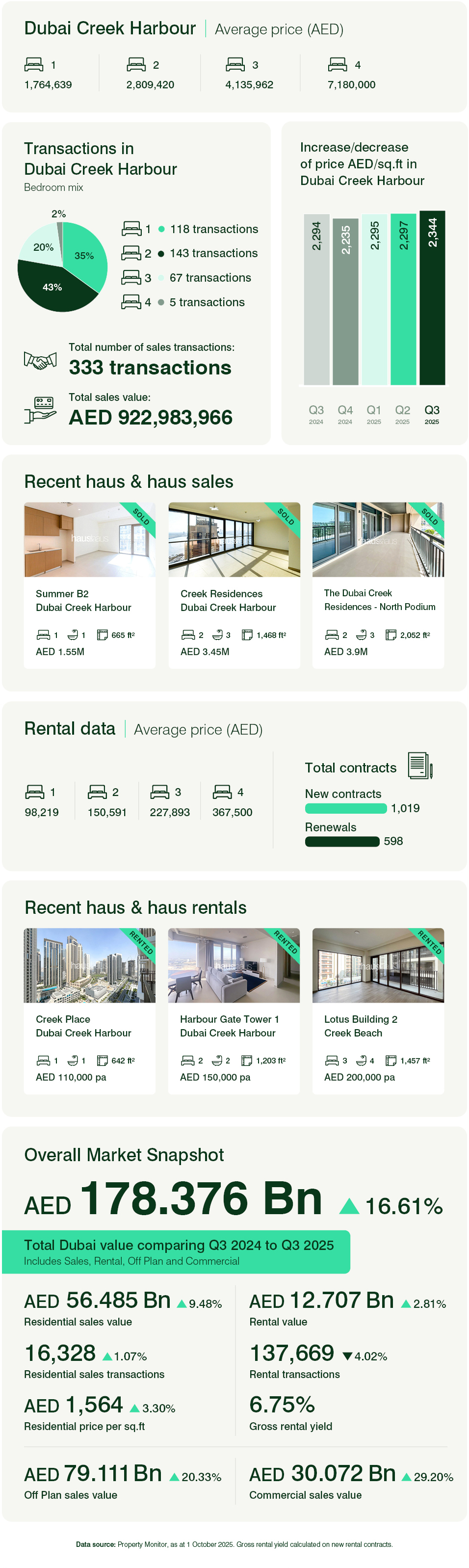 Dubai Creek Harbour Q3 2025