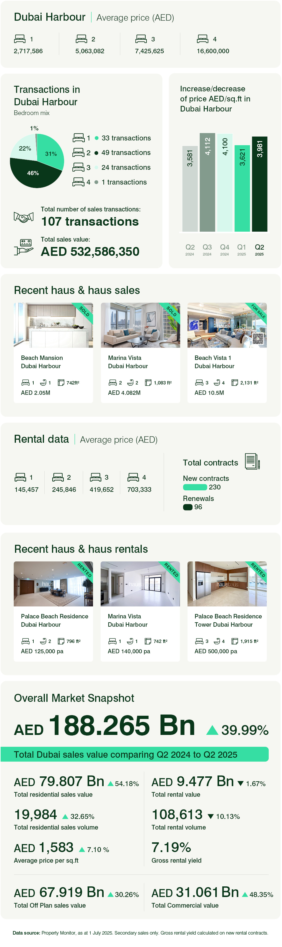 Dubai Harbour Q2 2025