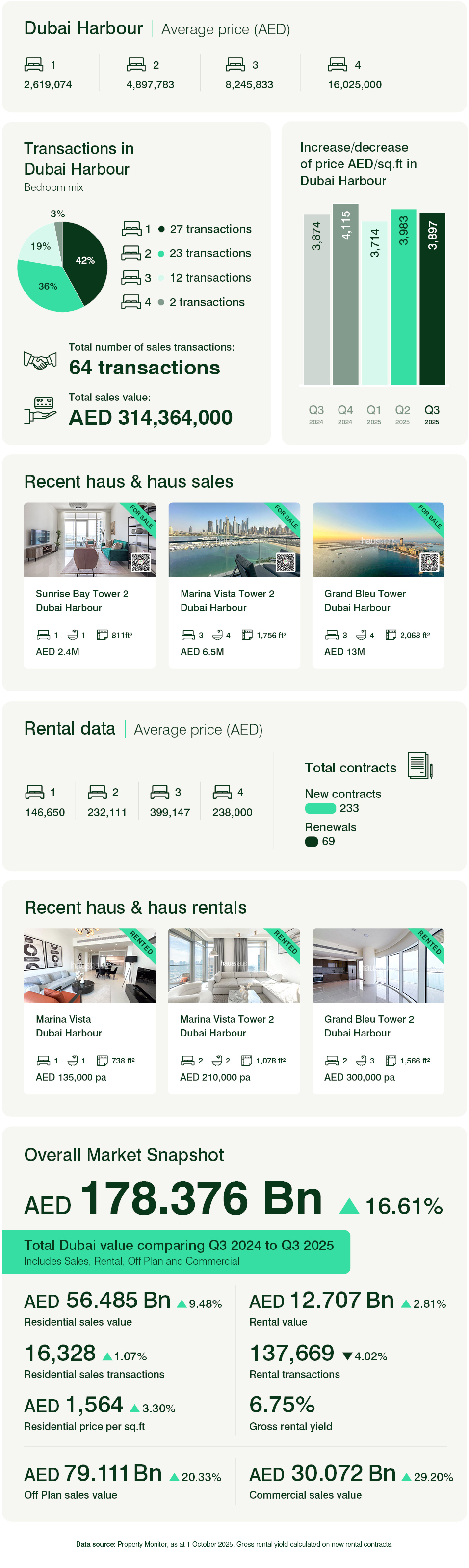 Dubai Harbour Q3 2025