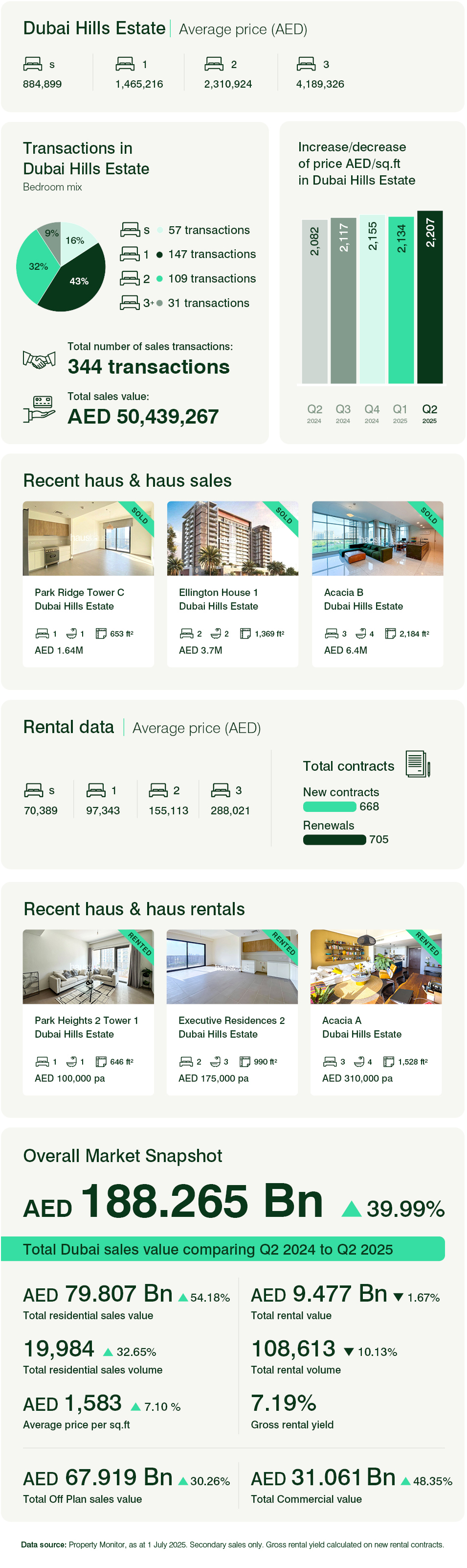 Dubai Hills Estate - Apartments Q2 2025