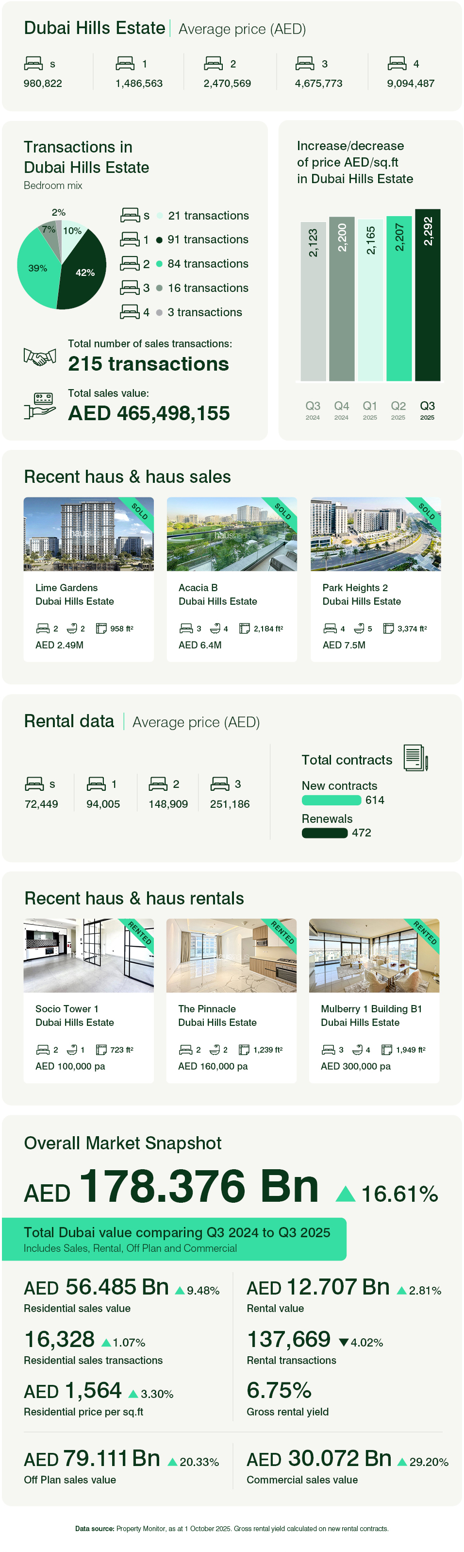 Dubai Hills Estate - Apartments Q3 2025