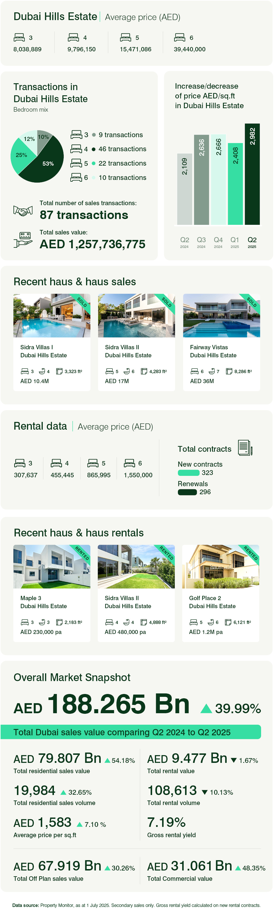 Dubai Hills Estate - Townhouses & Villas Q2 2025