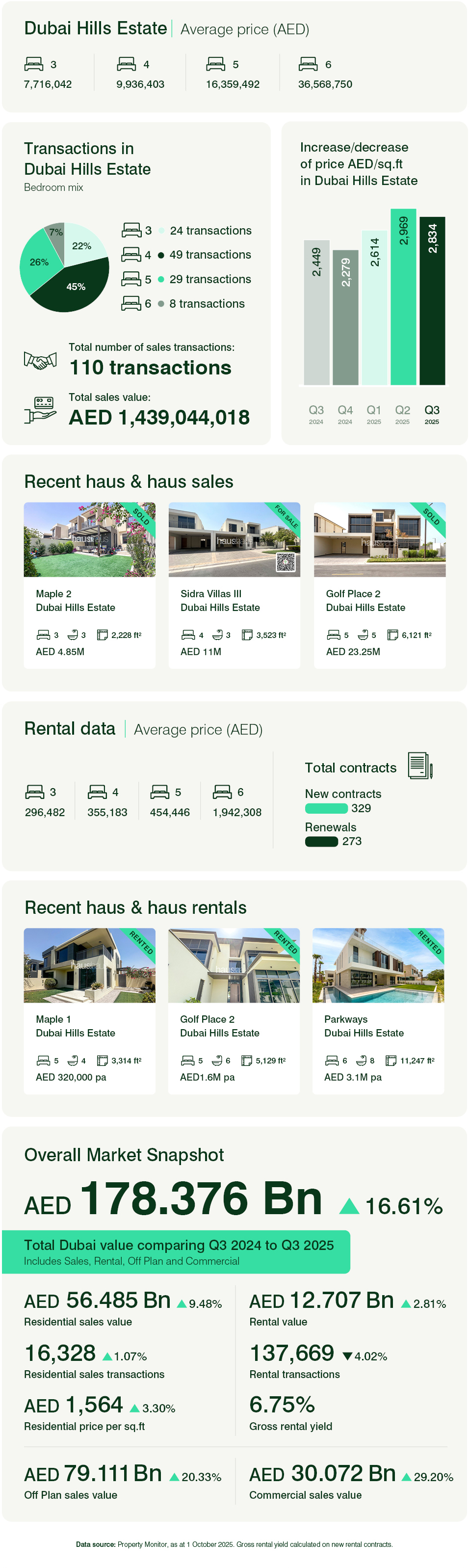 Dubai Hills Estate - Townhouses & Villas Q3 2025