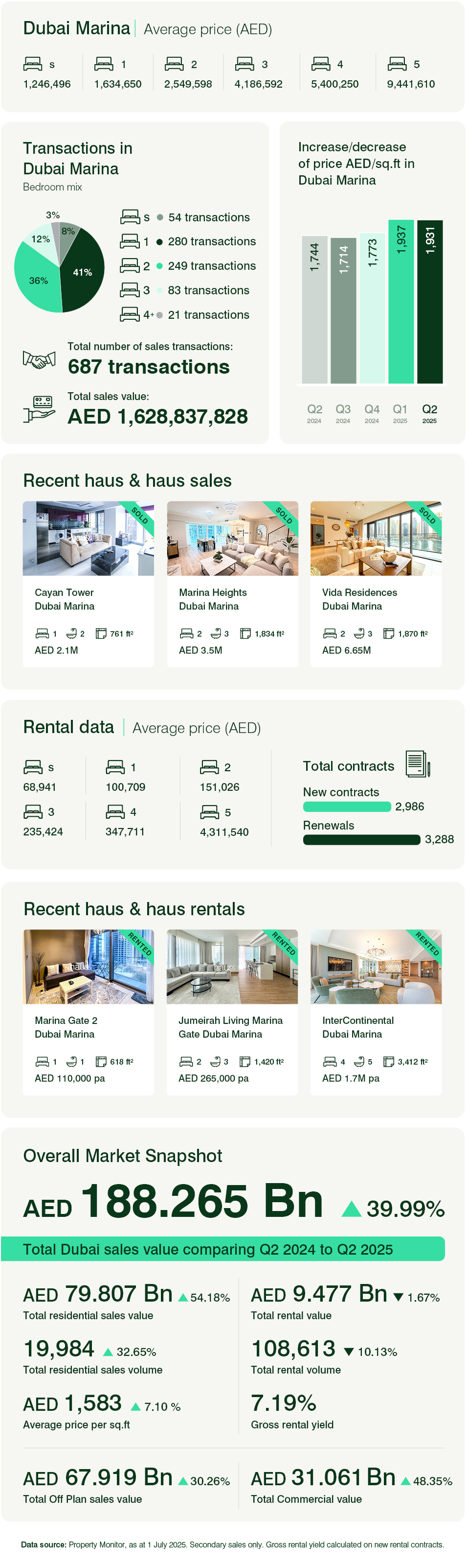 Dubai Marina Q2 2025