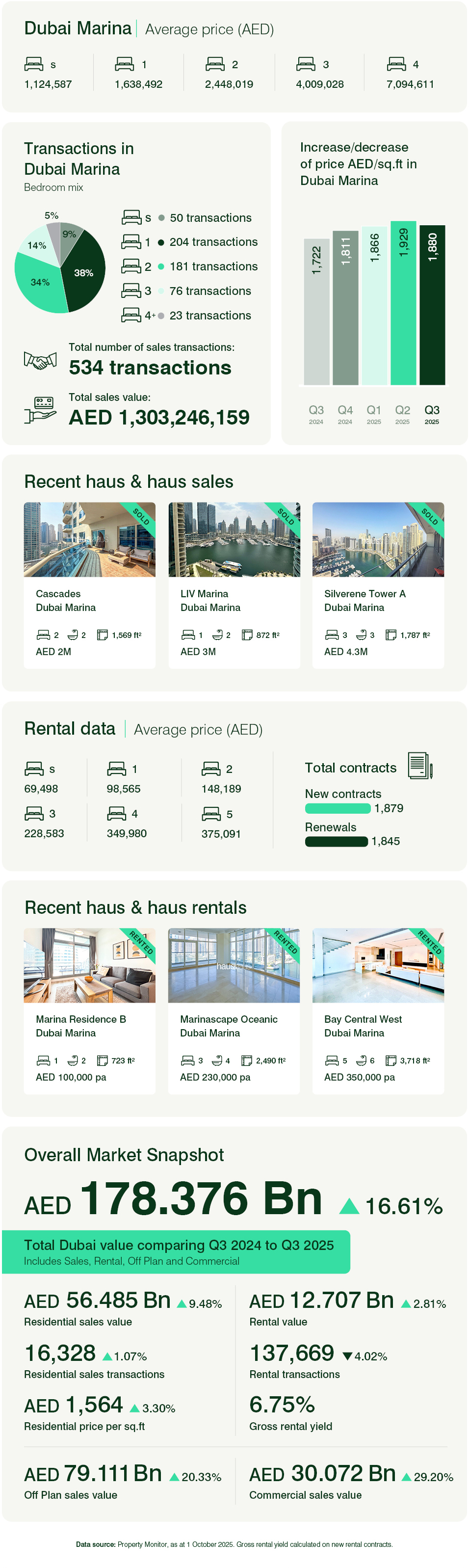 Dubai Marina Q3 2025