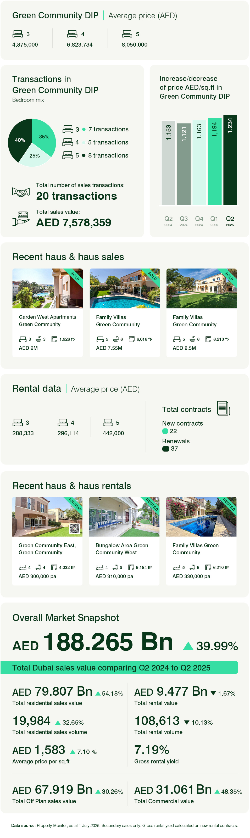 Green Community DIP - Townhouses & Villas Q2 2025