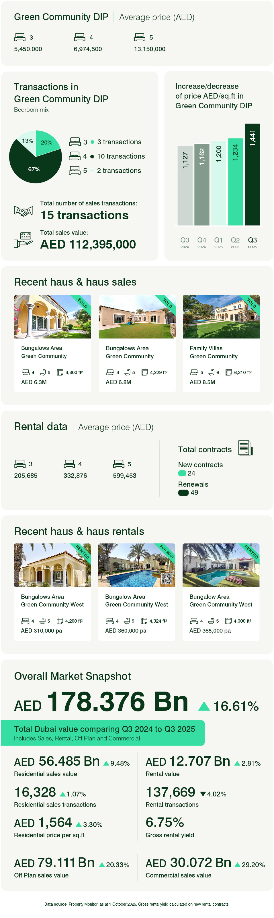 Green Community DIP - Townhouses & Villas Q3 2025