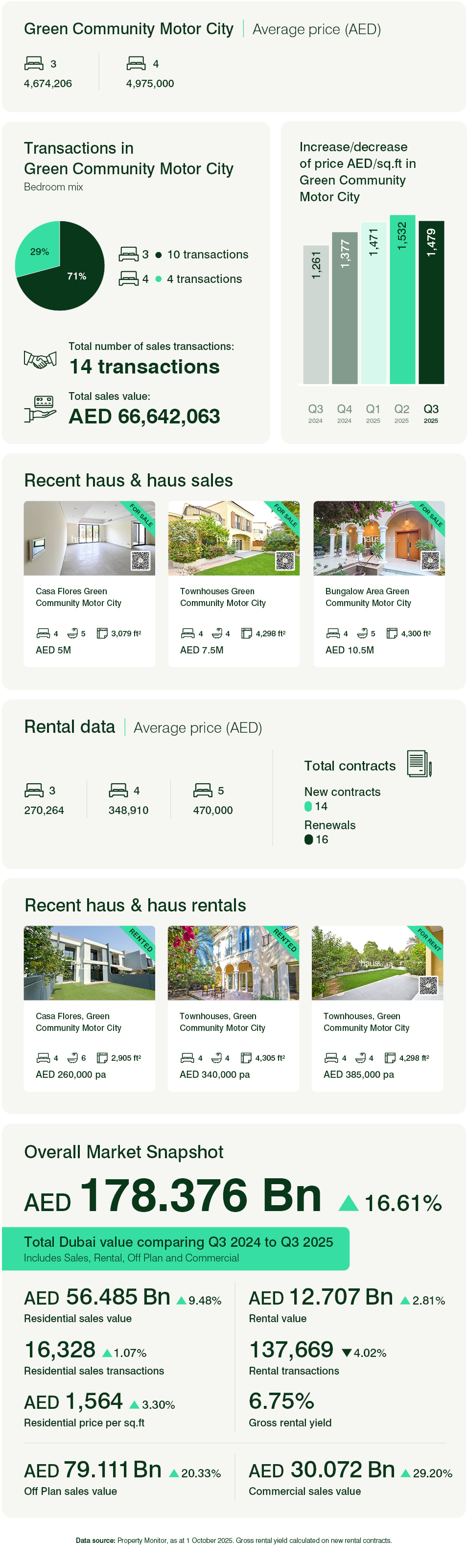 Green Community Motor City Q3 2025