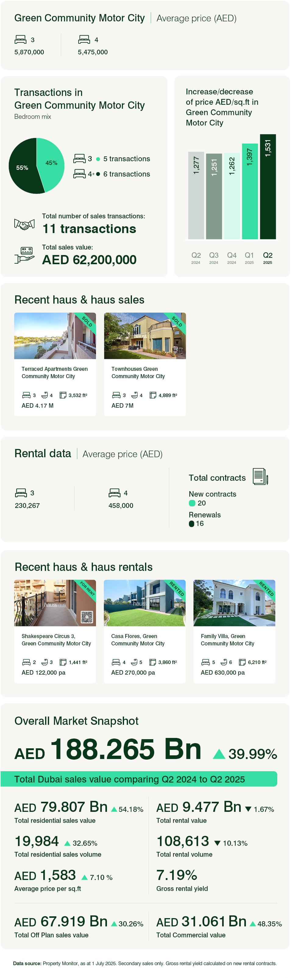 Green Community Motor City Q2 2025