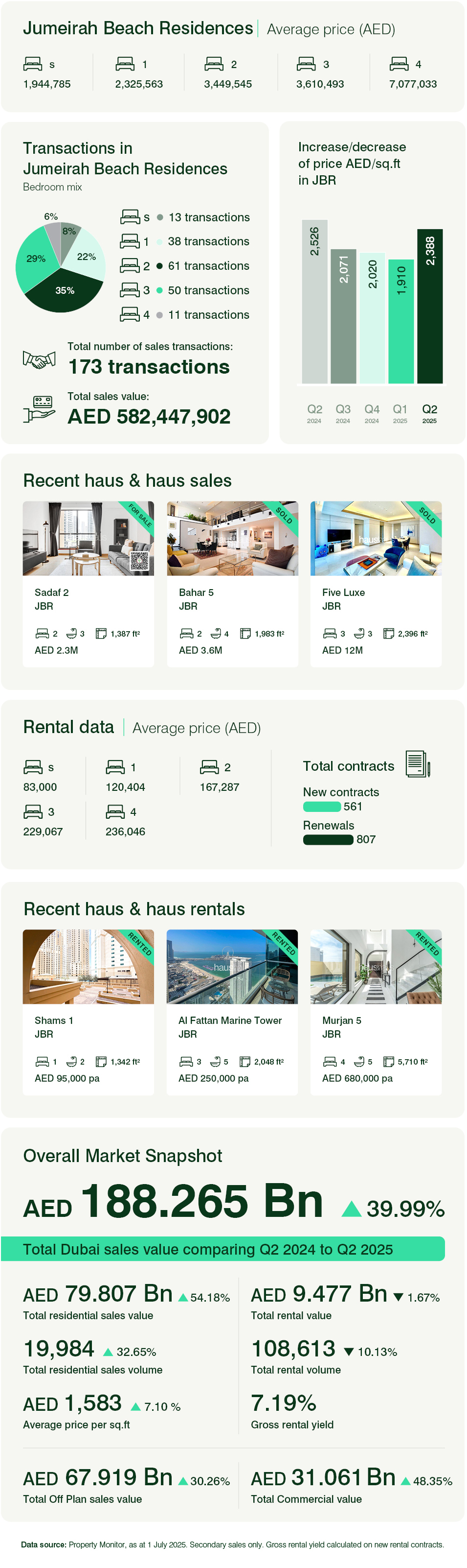 Jumeirah Beach Residence Q2 2025