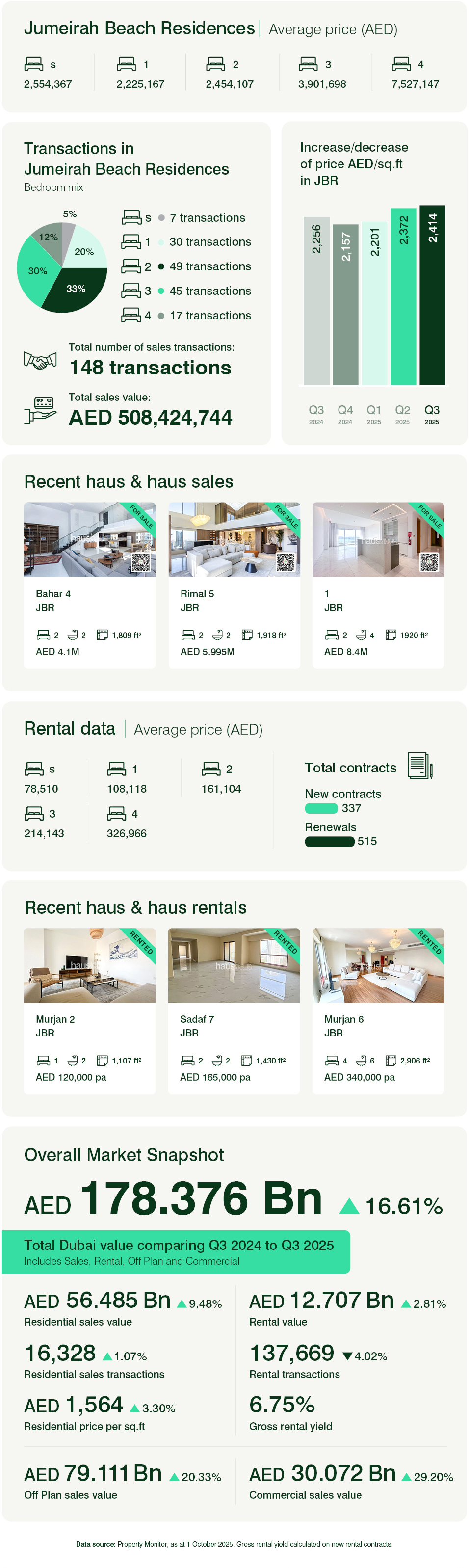 Jumeirah Beach Residence Q3 2025