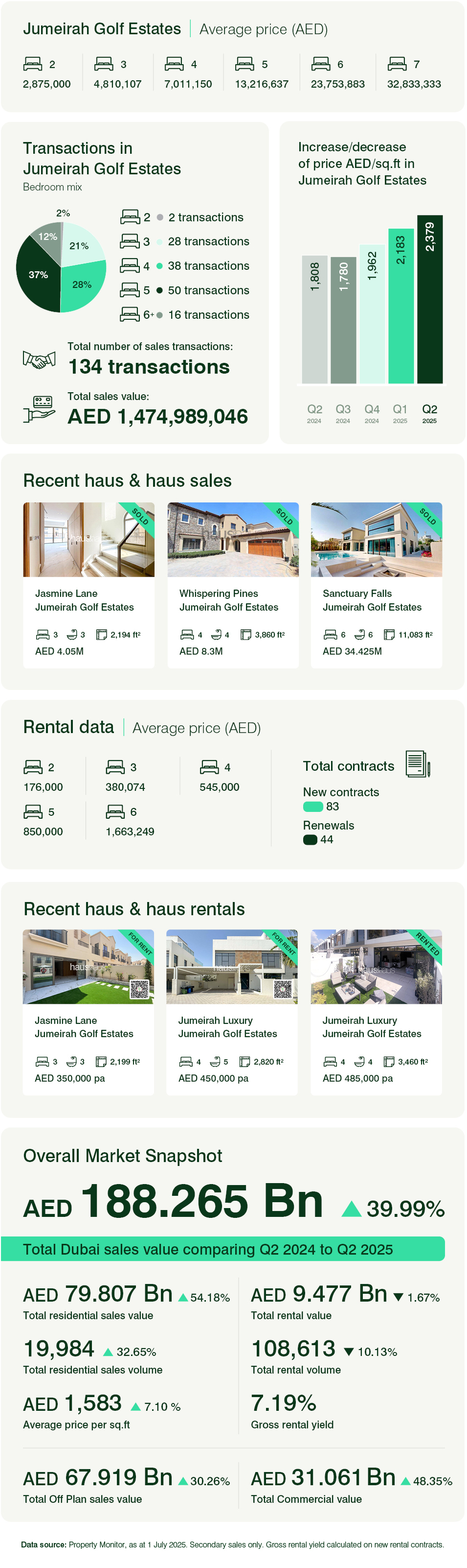 Jumeirah Golf Estates - Townhouses & Villas Q2 2025