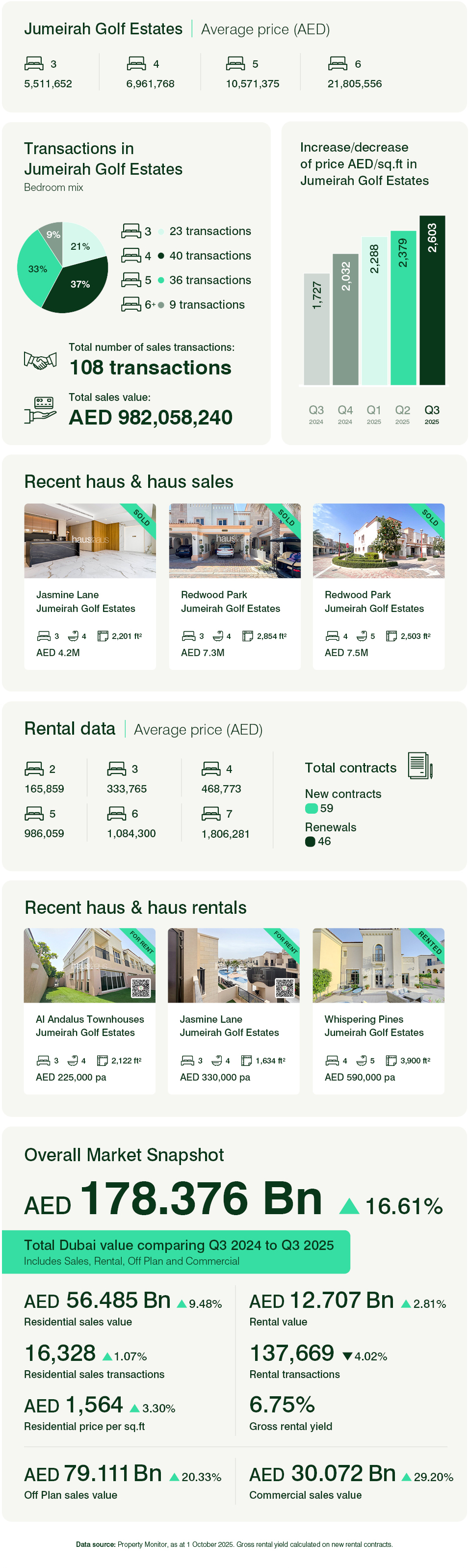 Jumeirah Golf Estates - Townhouses & Villas Q3 2025