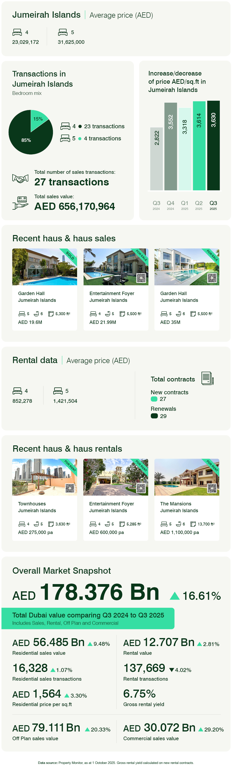 Jumeirah Islands Q3 2025