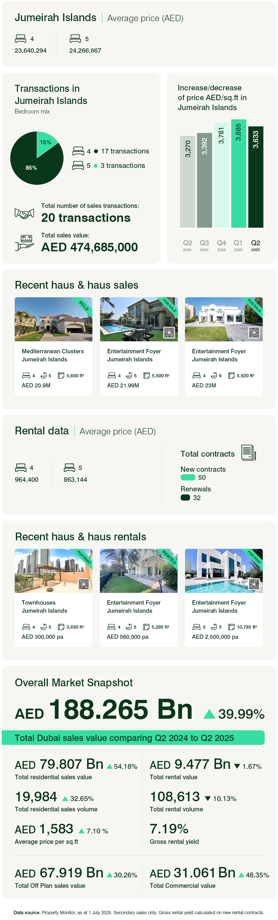 Jumeirah Islands Q2 2025