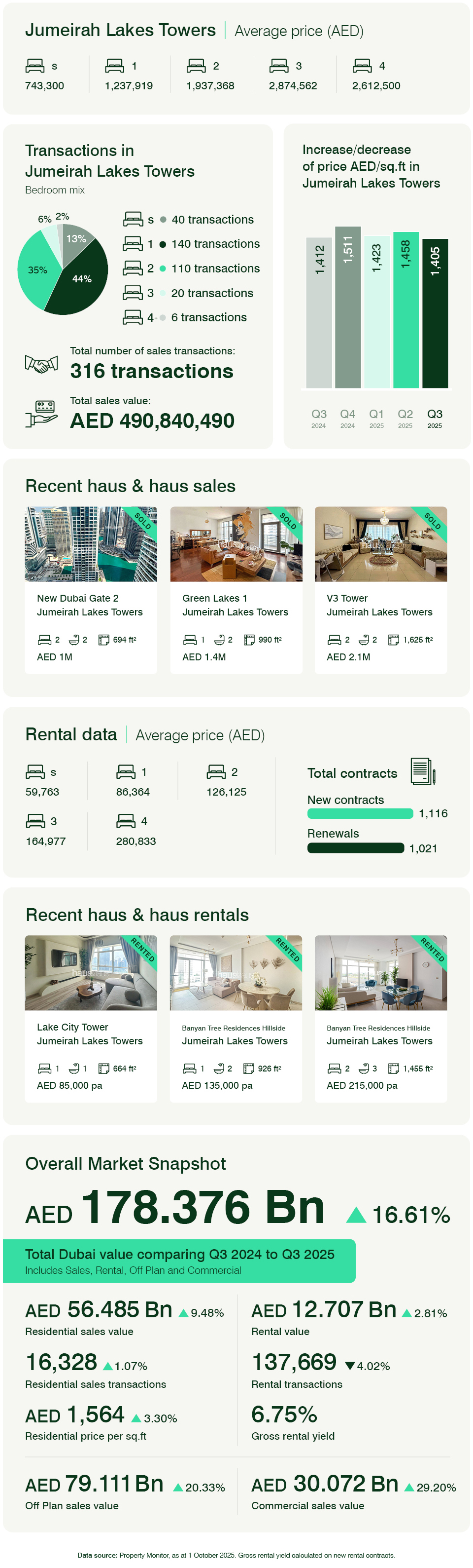 Jumeirah Lake Towers Q3 2025
