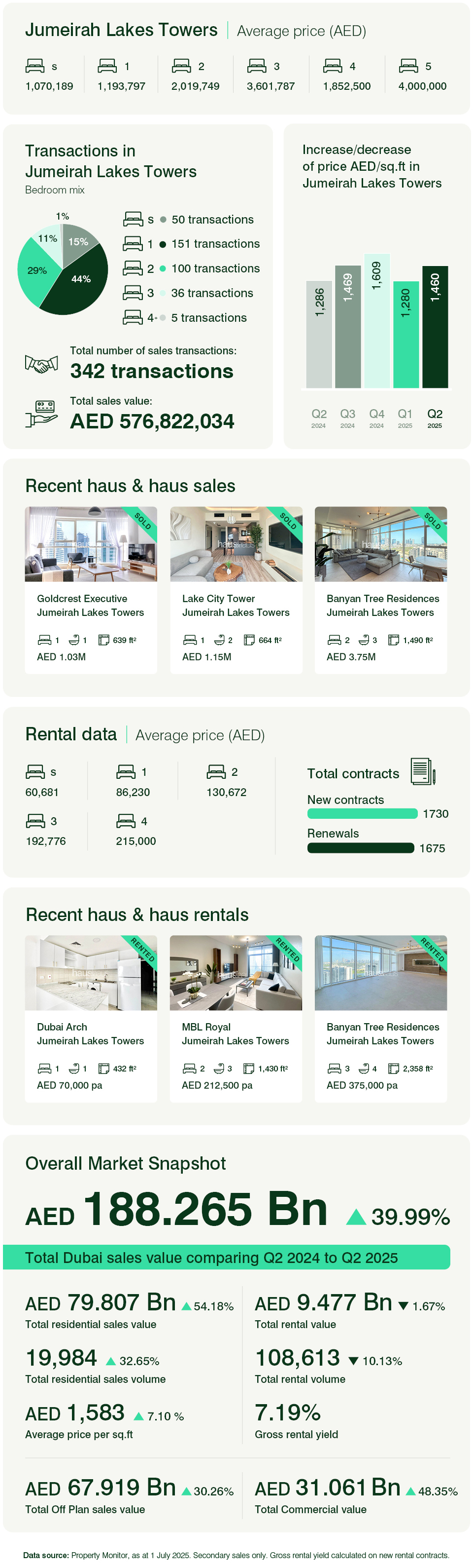 Jumeirah Lake Towers Q2 2025