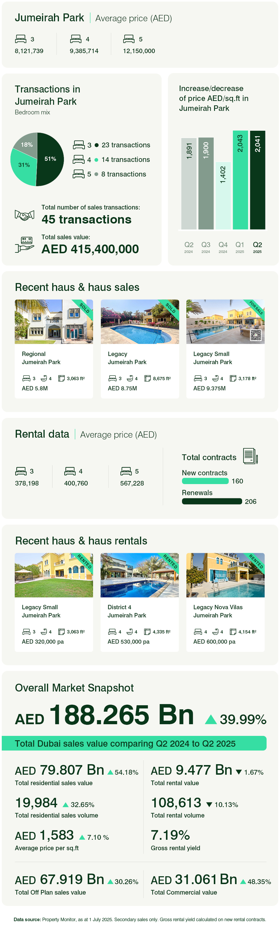 Jumeirah Park Q2 2025