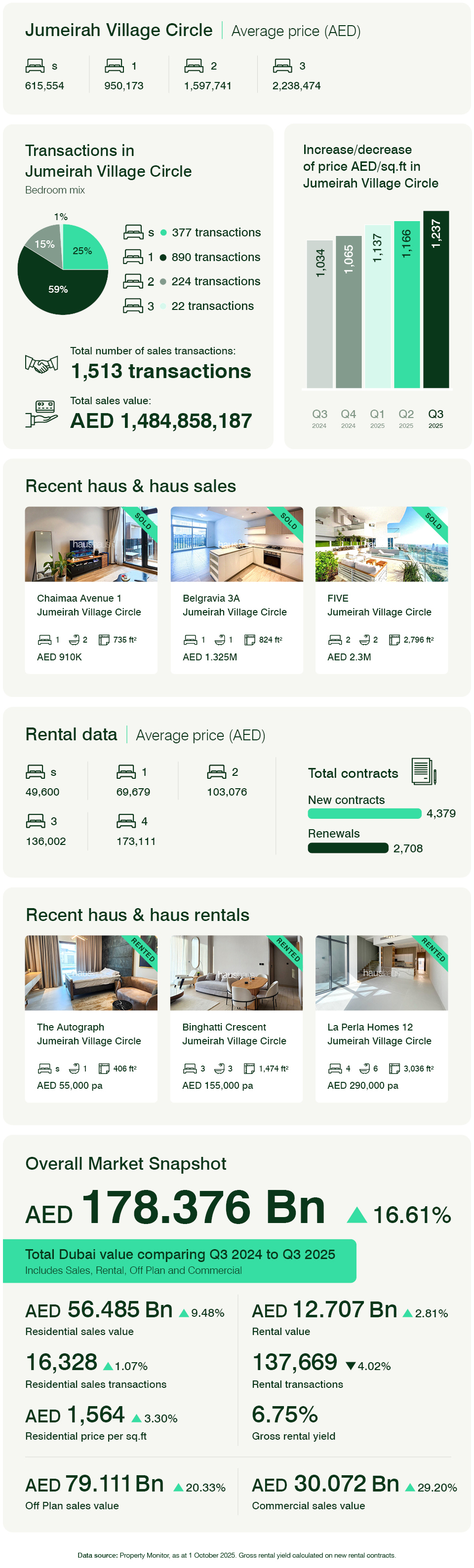 Jumeirah Village Circle Q3 2025