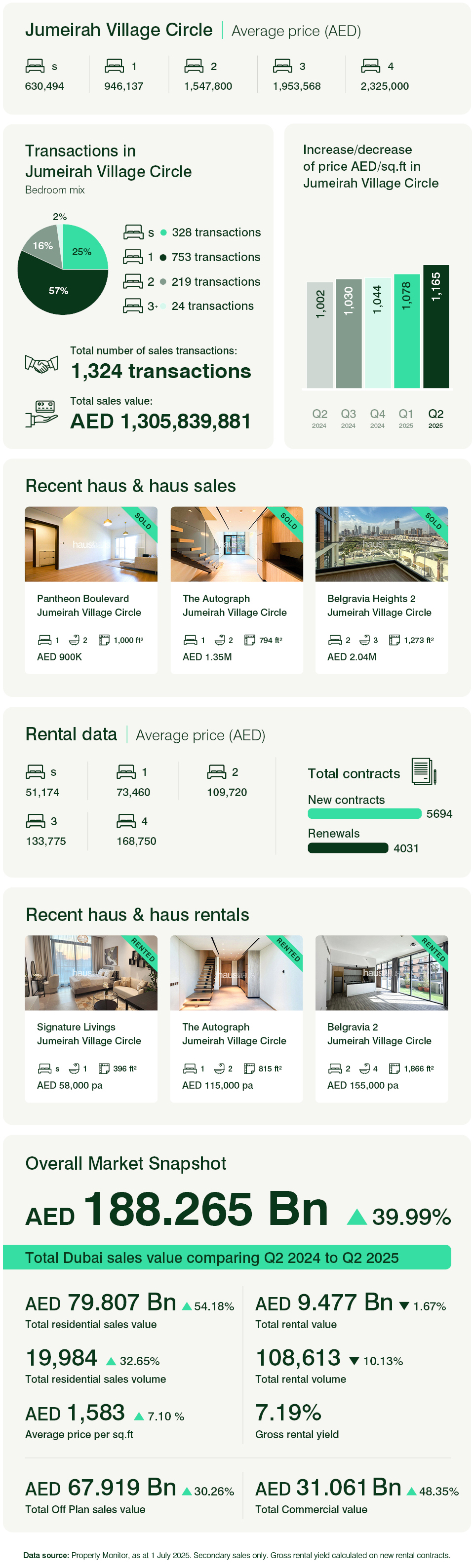 Jumeirah Village Circle Q2 2025