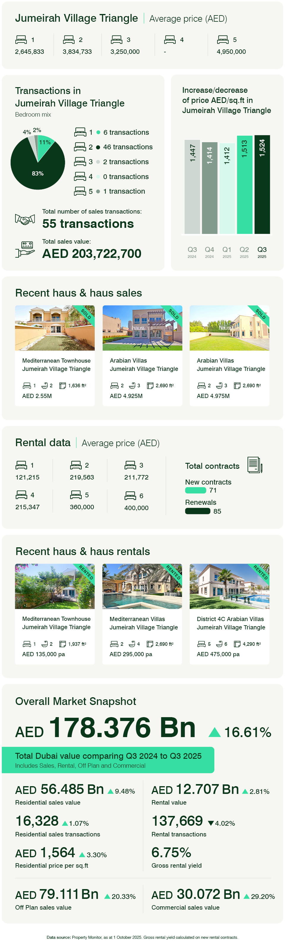 Jumeirah Village Triangle Q3 2025