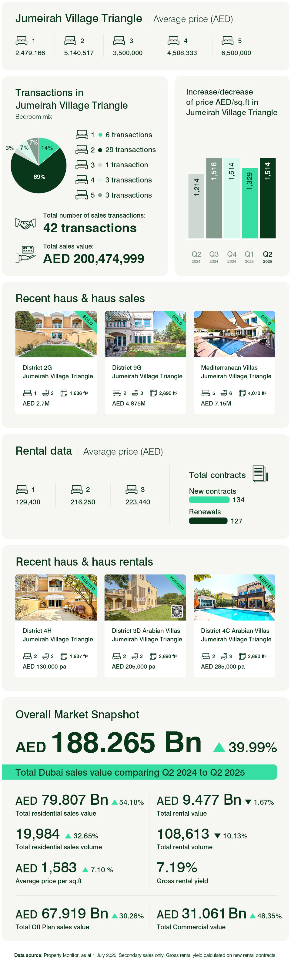 Jumeirah Village Triangle Q2 2025