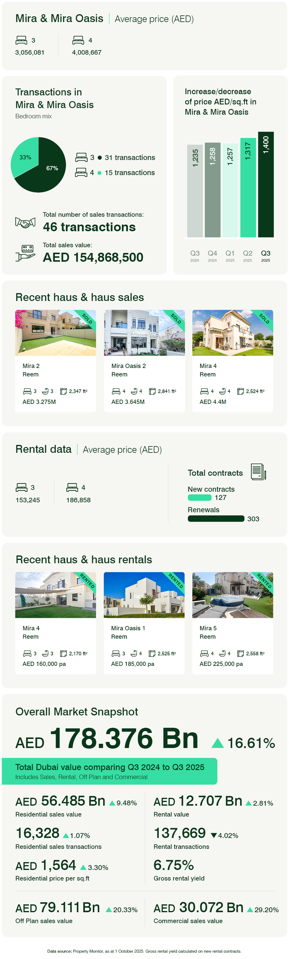 Mira & Mira Oasis Q3 2025