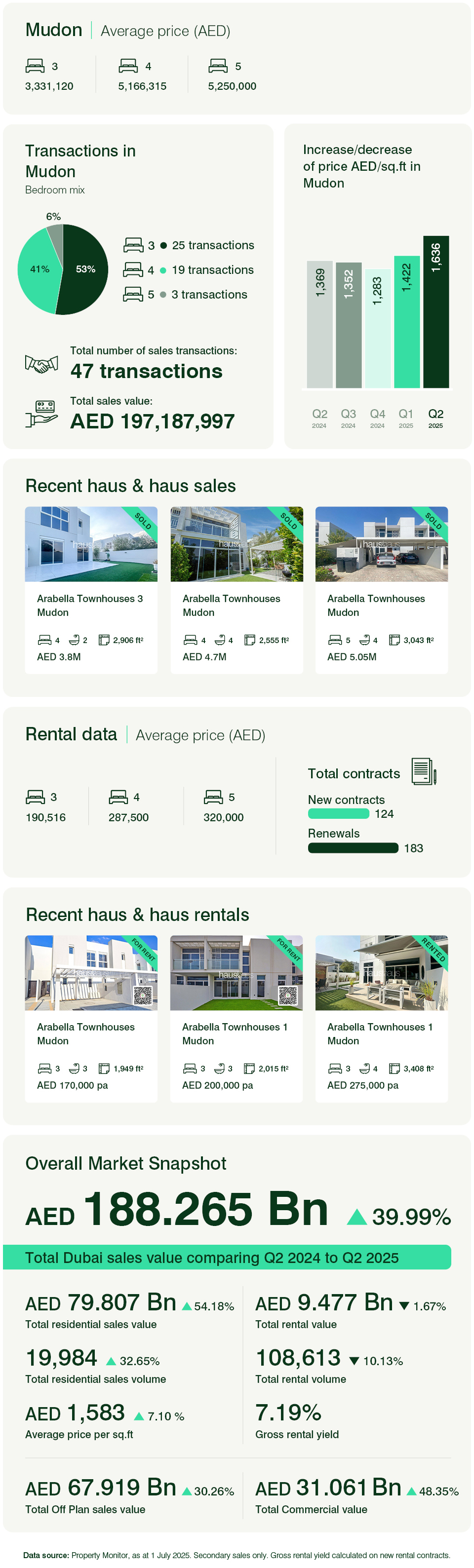 Mudon - Townhouses & Villas Q2 2025