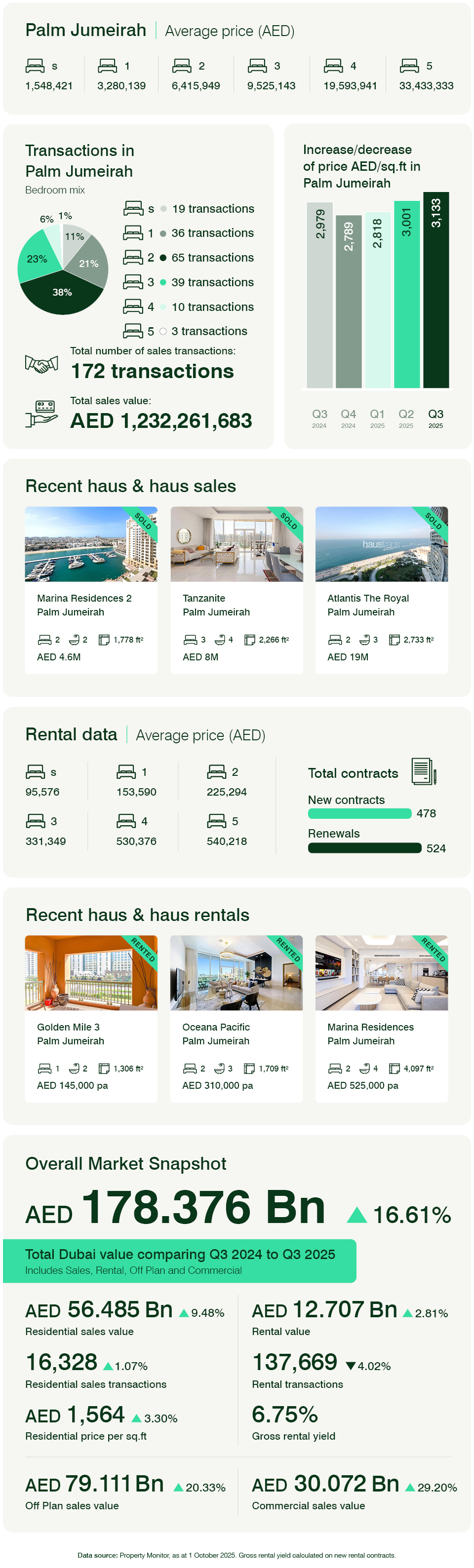 Palm Jumeirah Apartments Q3 2025
